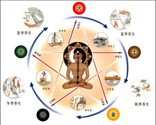method of nourishing yin to reduce fire